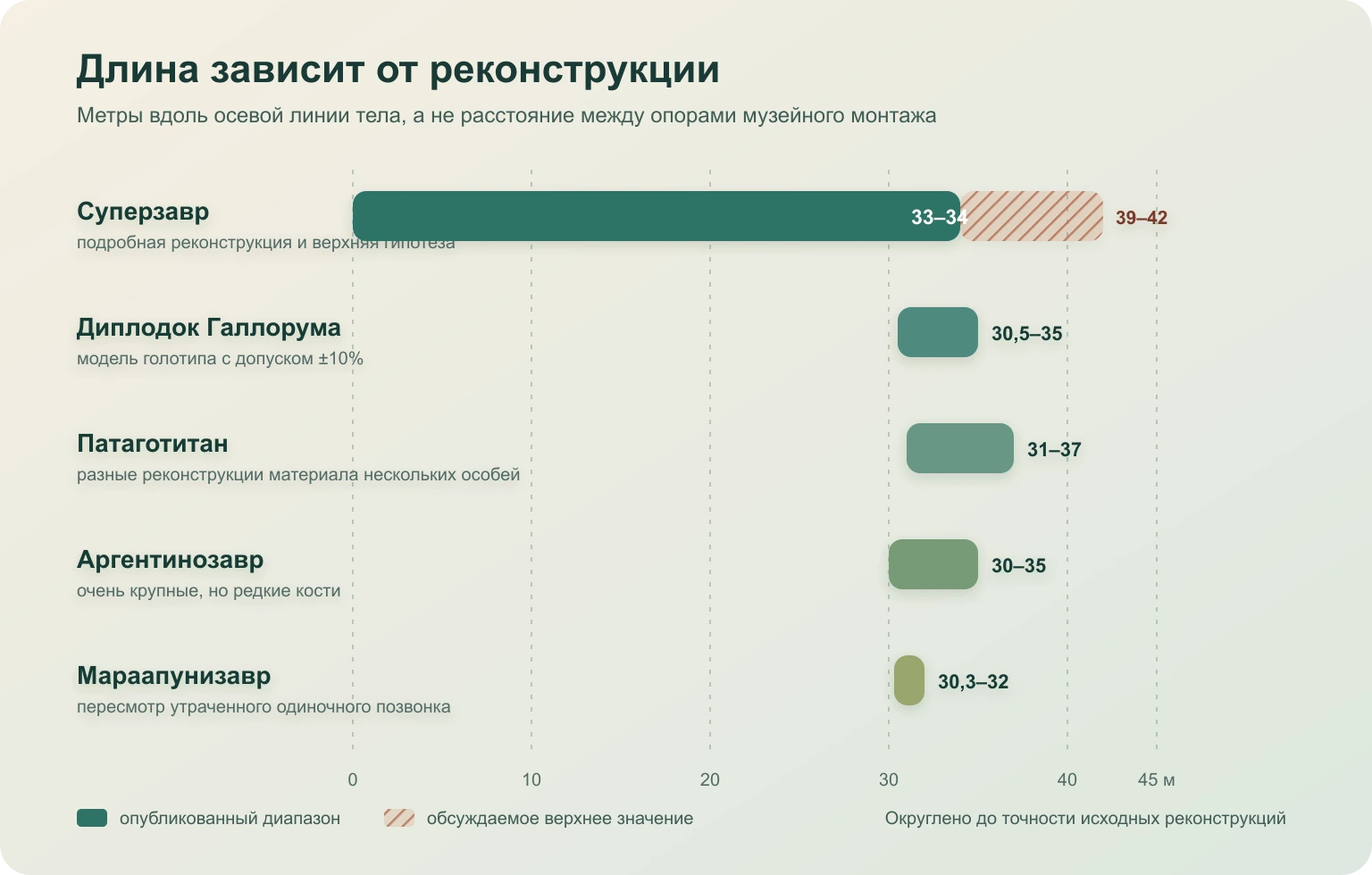 Схема опубликованных и спорных оценок длины крупнейших динозавров