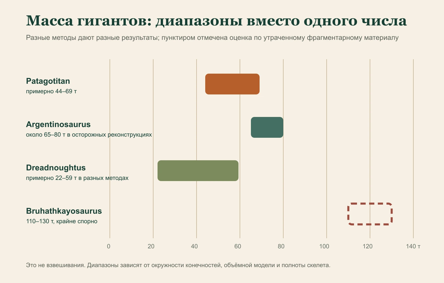 Диапазоны оценок массы крупнейших динозавров
